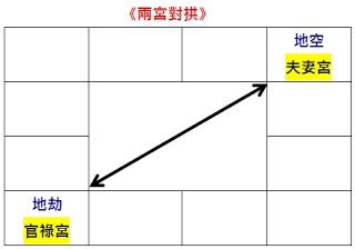 對拱|大耕老師教學日誌：空劫的應用三